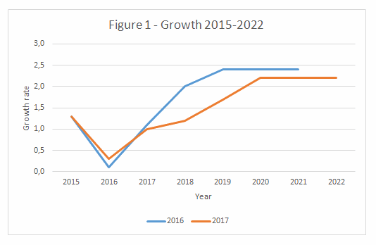 Growth 2015-2022
