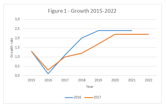 Growth 2015-2022